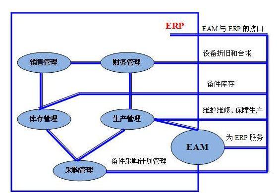 三,eam是资产密集型企业的erp.二,什么是eam系统?